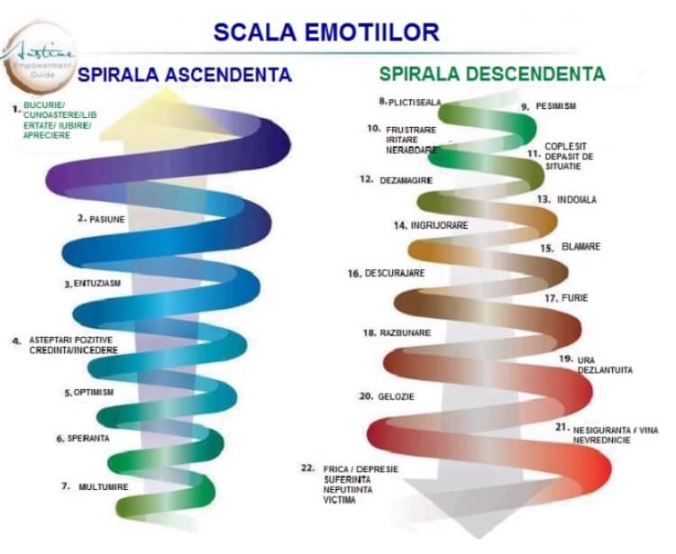 De ce scade vibratia?